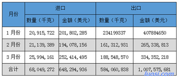 2016年我国紧固件第一季度进出口数据分析