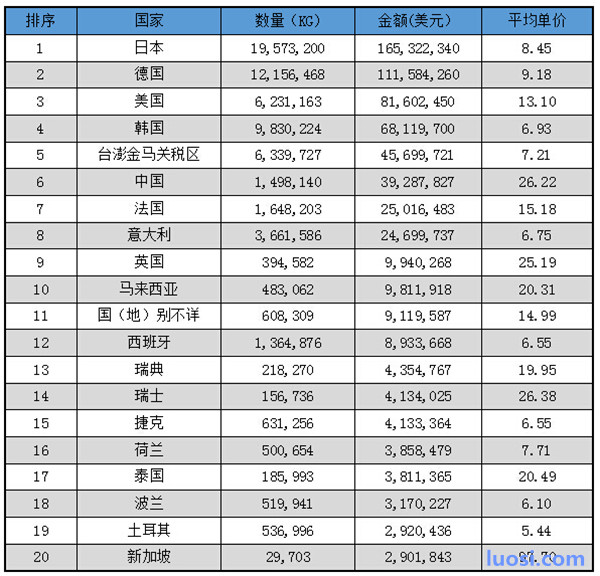 2016年1月-3月我国紧固件进口国家排名情况